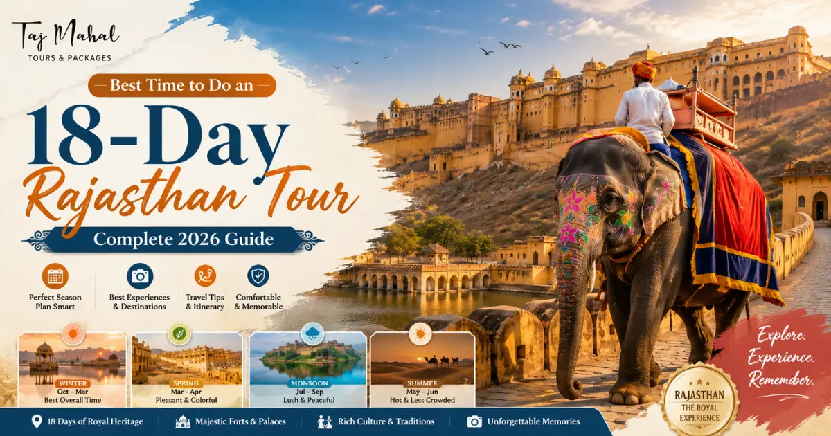 Best Time to Do an 18-Day Rajasthan Tour: Complete 2026 Guide featuring Rajasthan’s grand forts, palaces, desert landscapes, and a traditional decorated elephant.